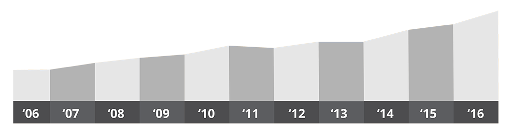 chart showing number of jobs per year from 2006 to 2016